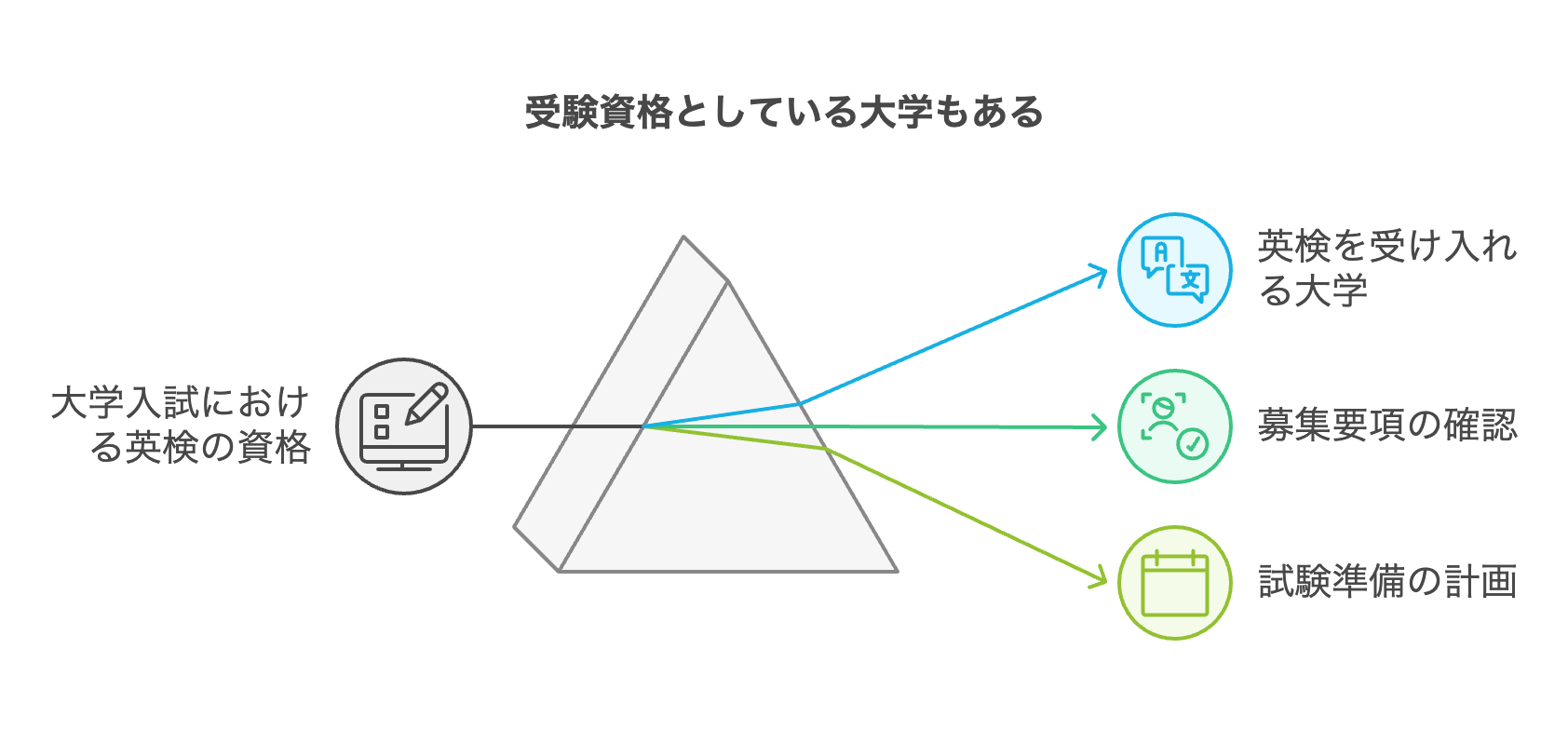 受験資格としている大学もある