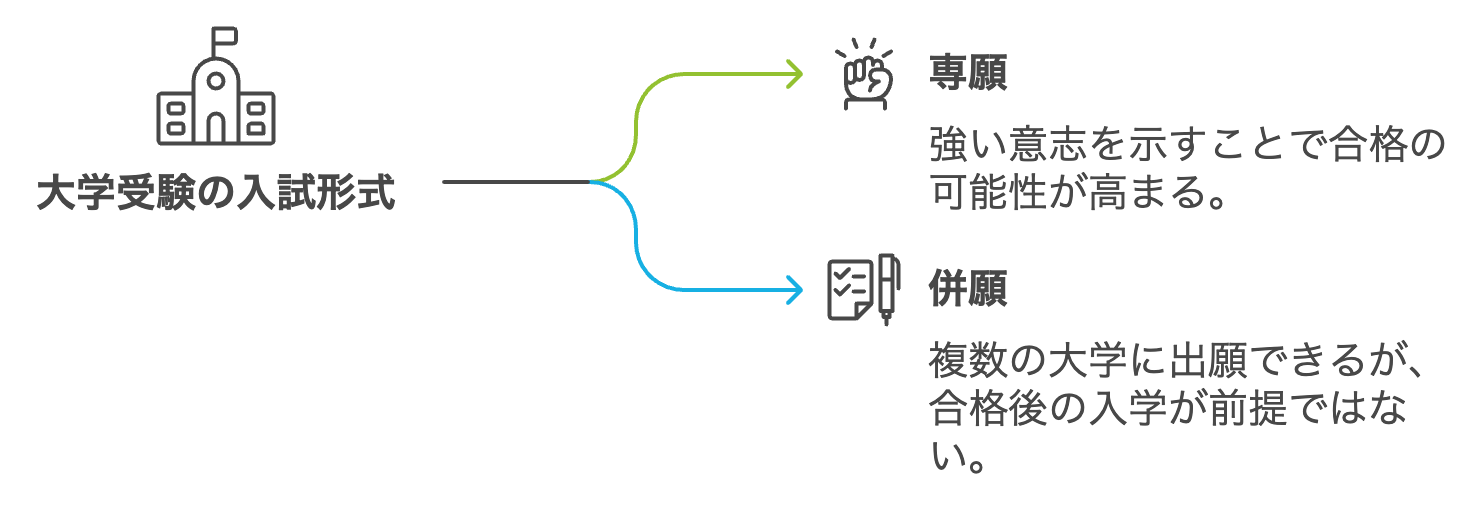 入試形式は原則「専願」