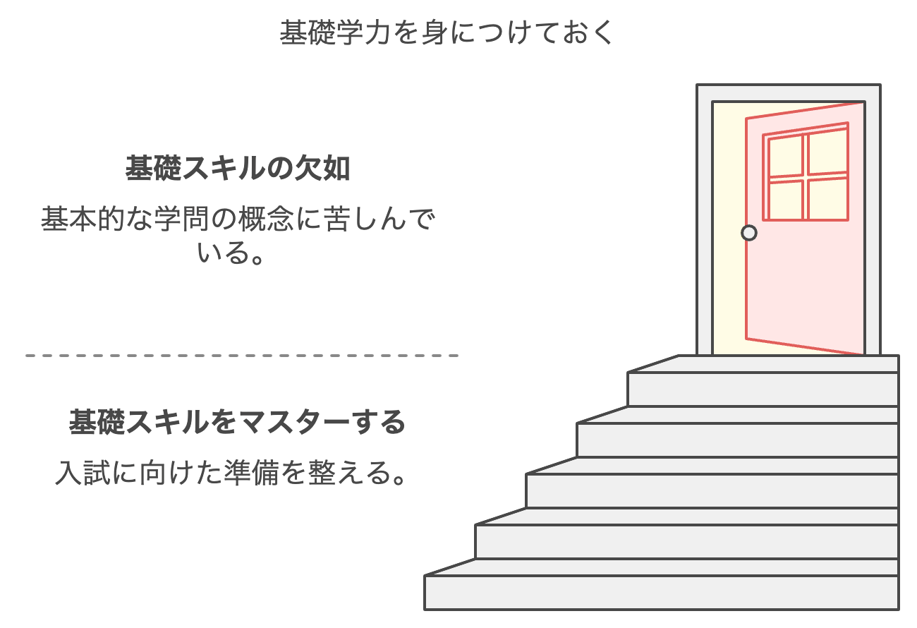 ポイント3：基礎学力を身につけておく