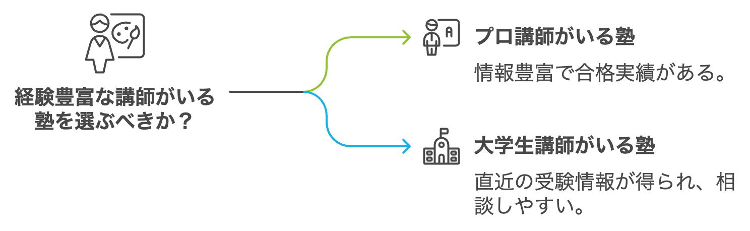 ポイント3：経験豊富な講師がいるか