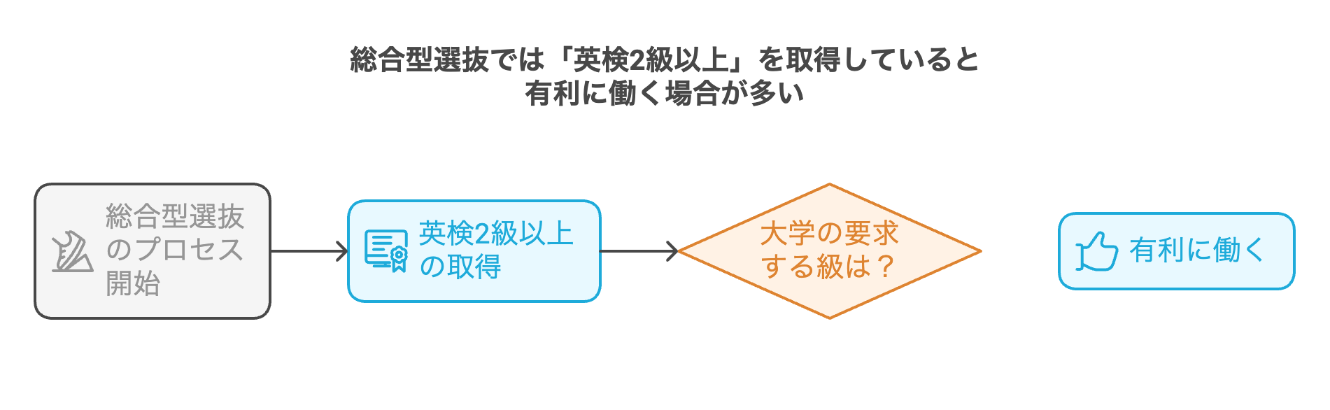 総合型選抜で役立つ英検の等級は？