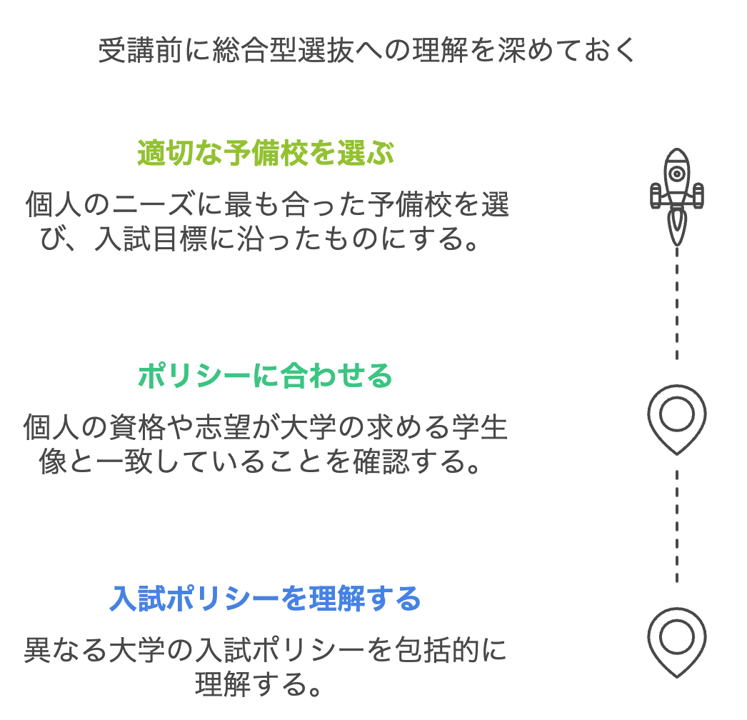 ポイント1：受講前に総合型選抜への理解を深めておく