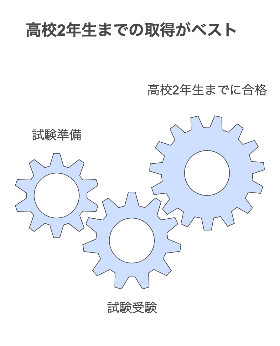 高校2年生までの取得がベスト