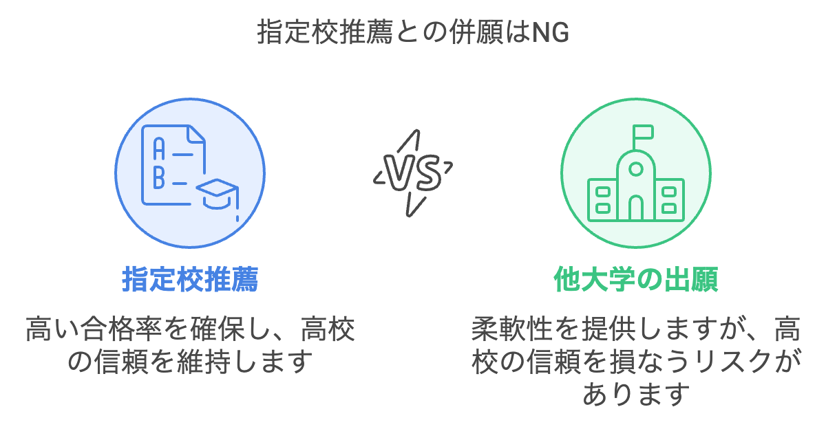 指定校推薦との併願はNG