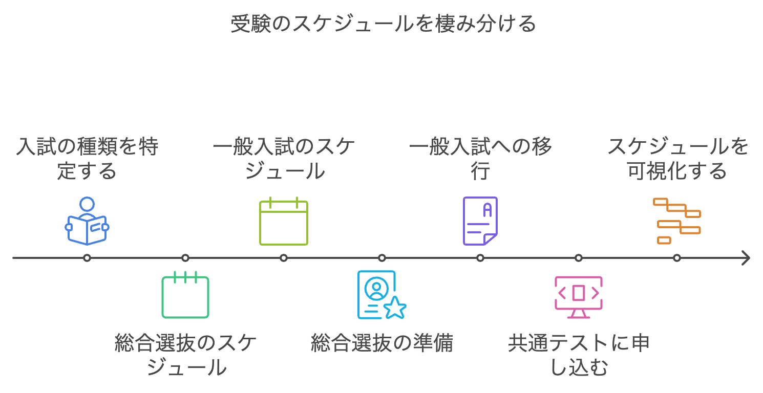 ポイント1：受験のスケジュールを棲み分ける