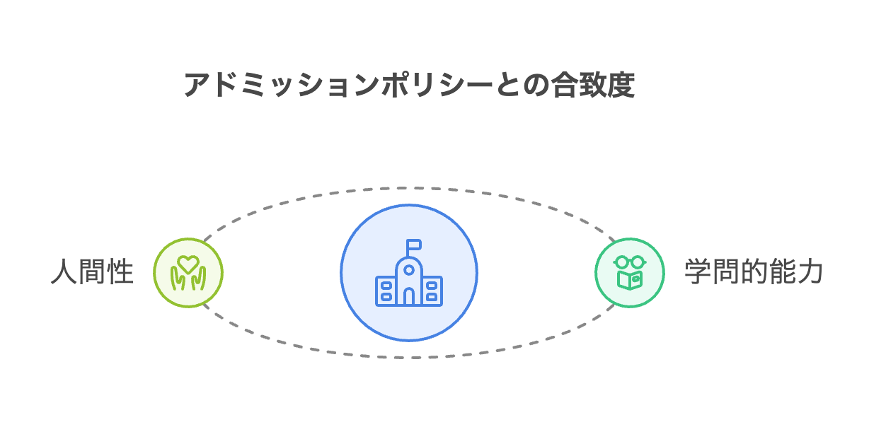 アドミッションポリシーとの合致度