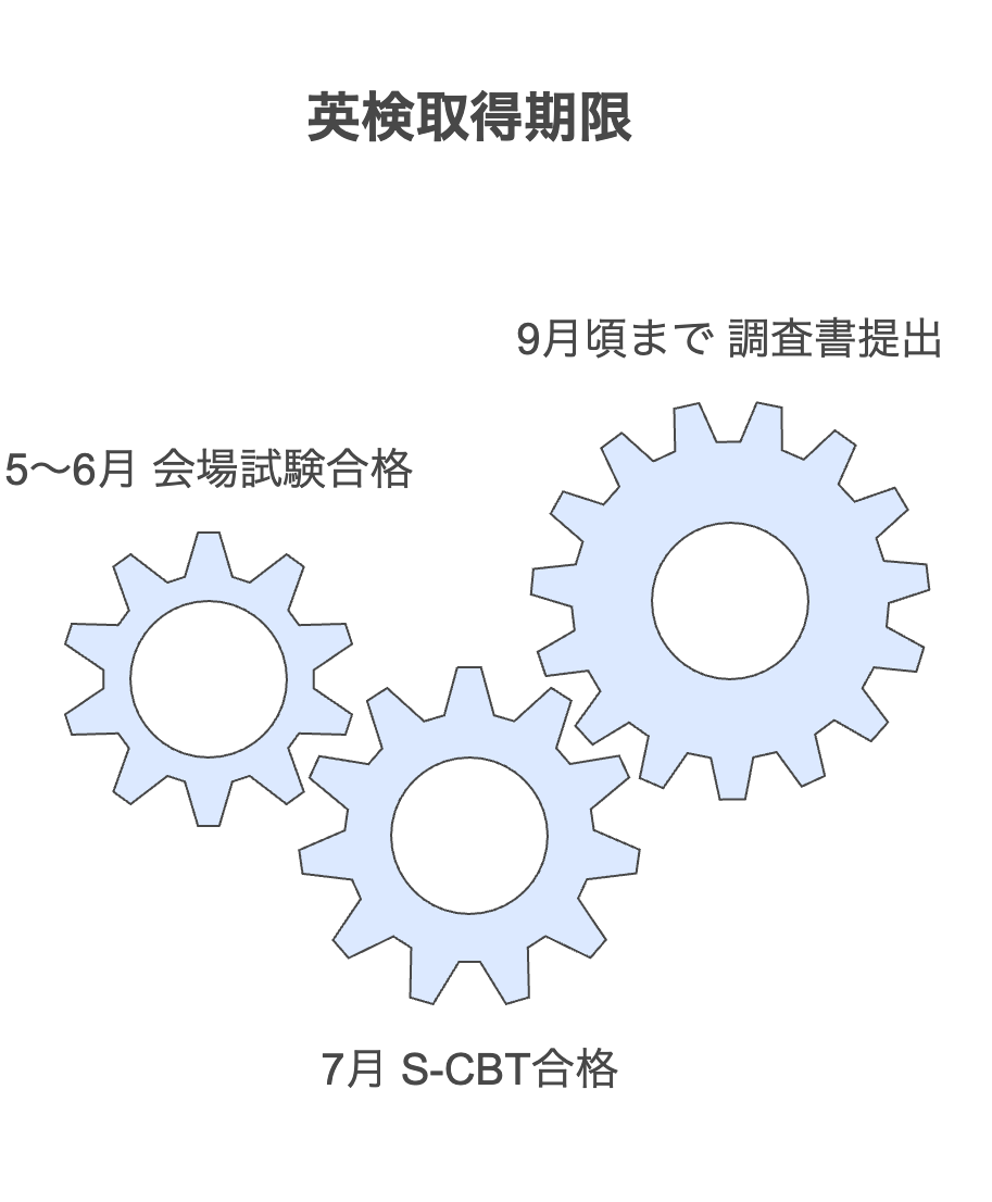 英検はいつまでに取ればいい？