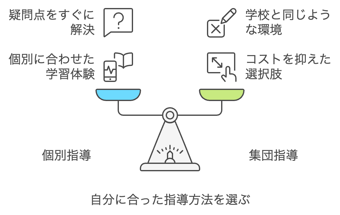 ポイント5：指導形式は個別か集団か