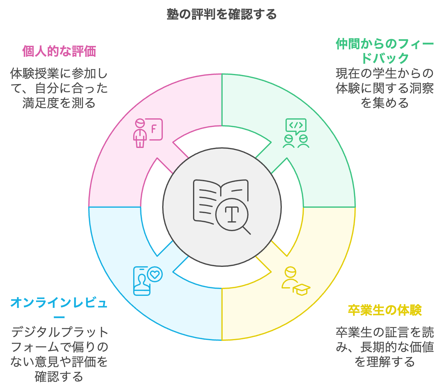 ポイント6：受講生・卒業生からの評判は良いか