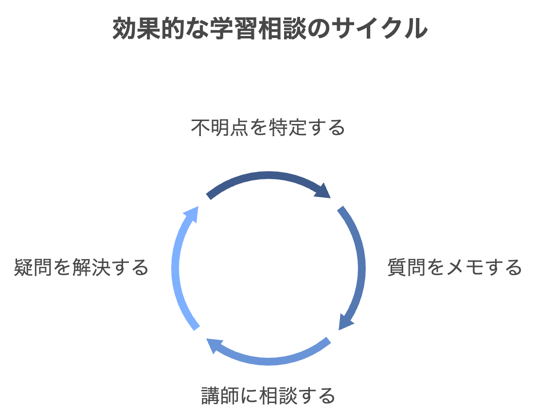 ポイント3：不明点は積極的に相談する