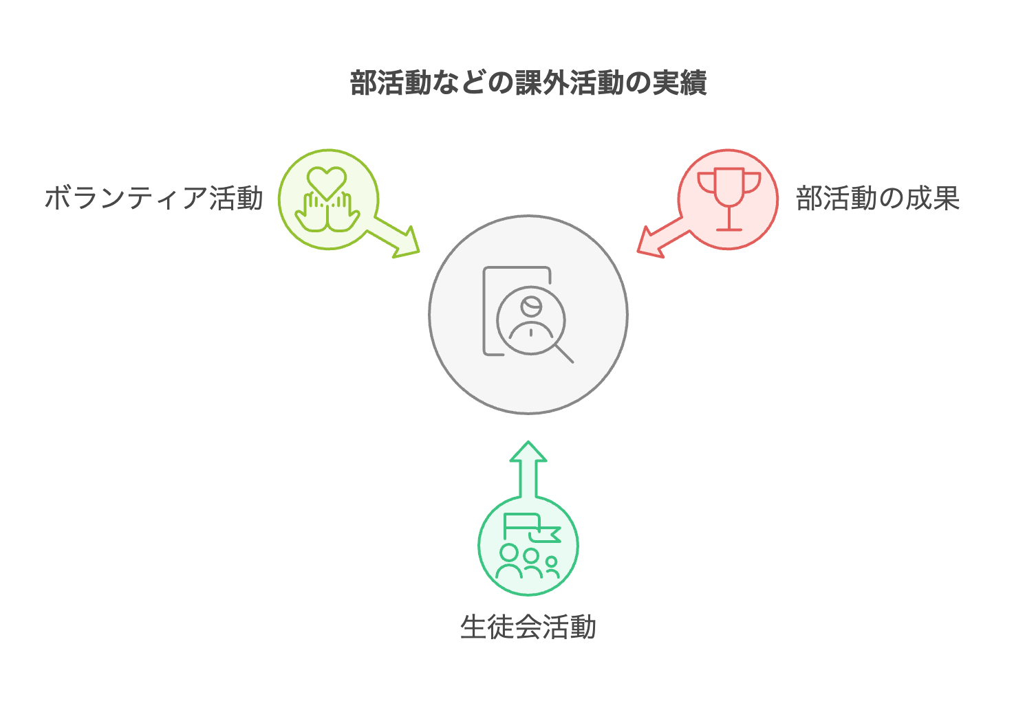 部活動などの課外活動の実績