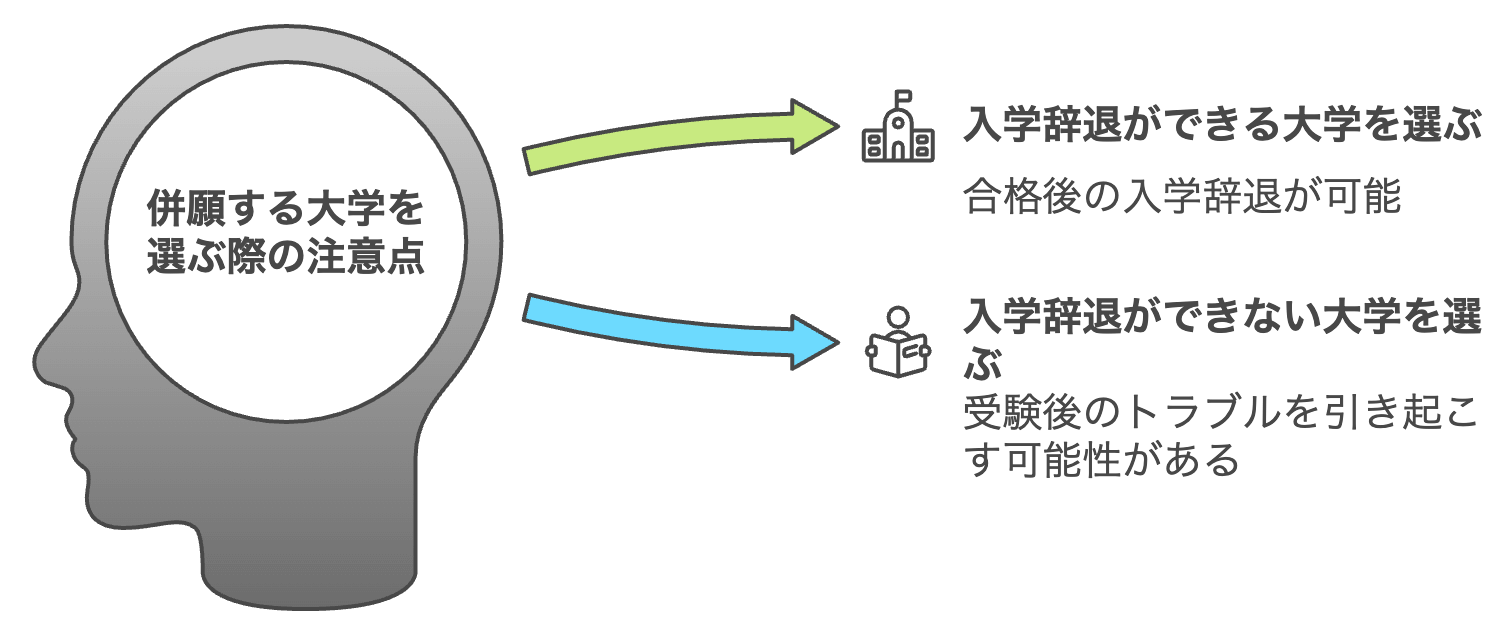 注意点1：合格後の入学辞退が不可な大学もある