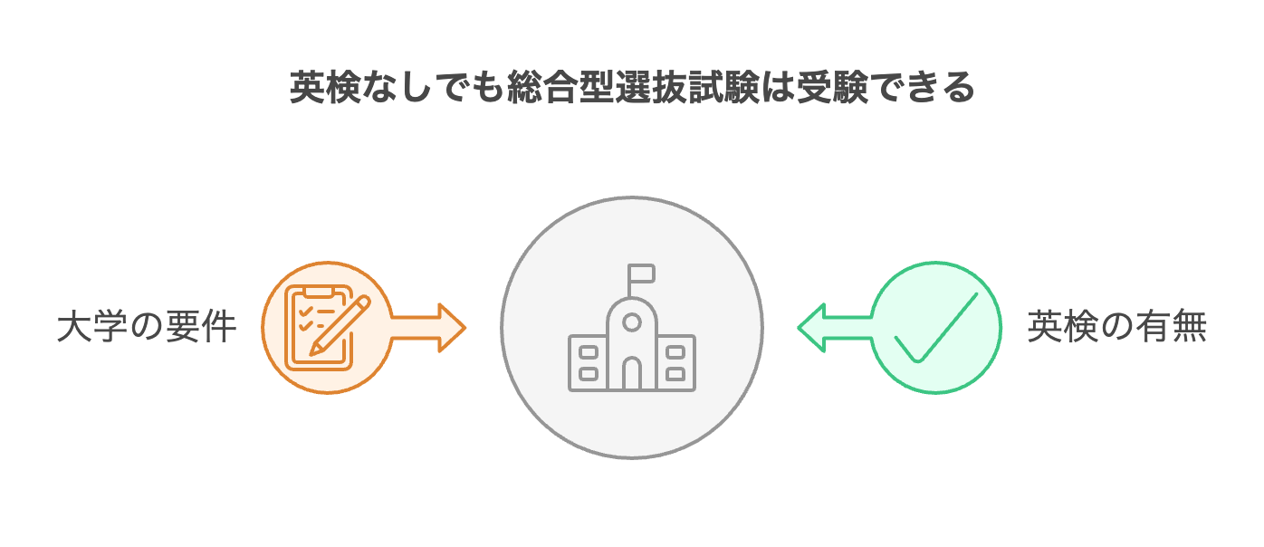 英検なしでも総合型選抜試験は受験できる