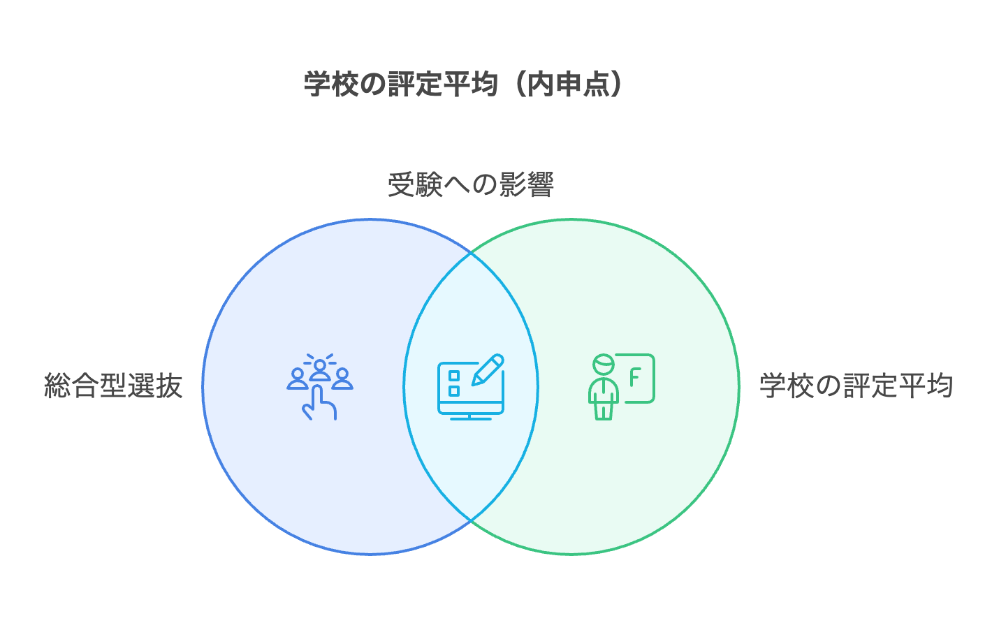 学校の評定平均（内申点）