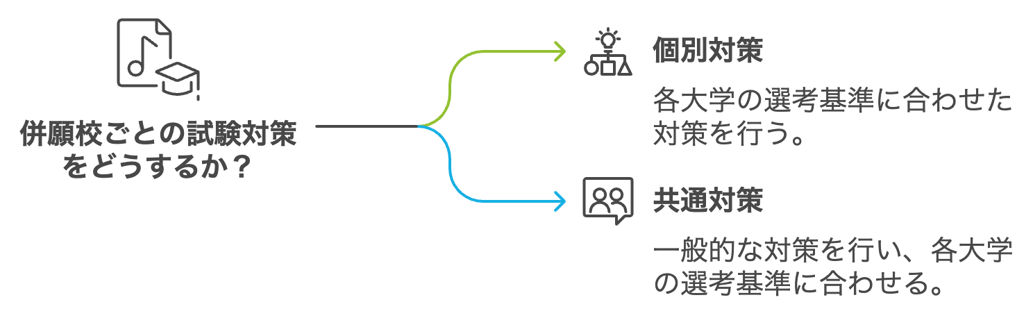 注意点3：併願校ごとの試験対策が不可欠