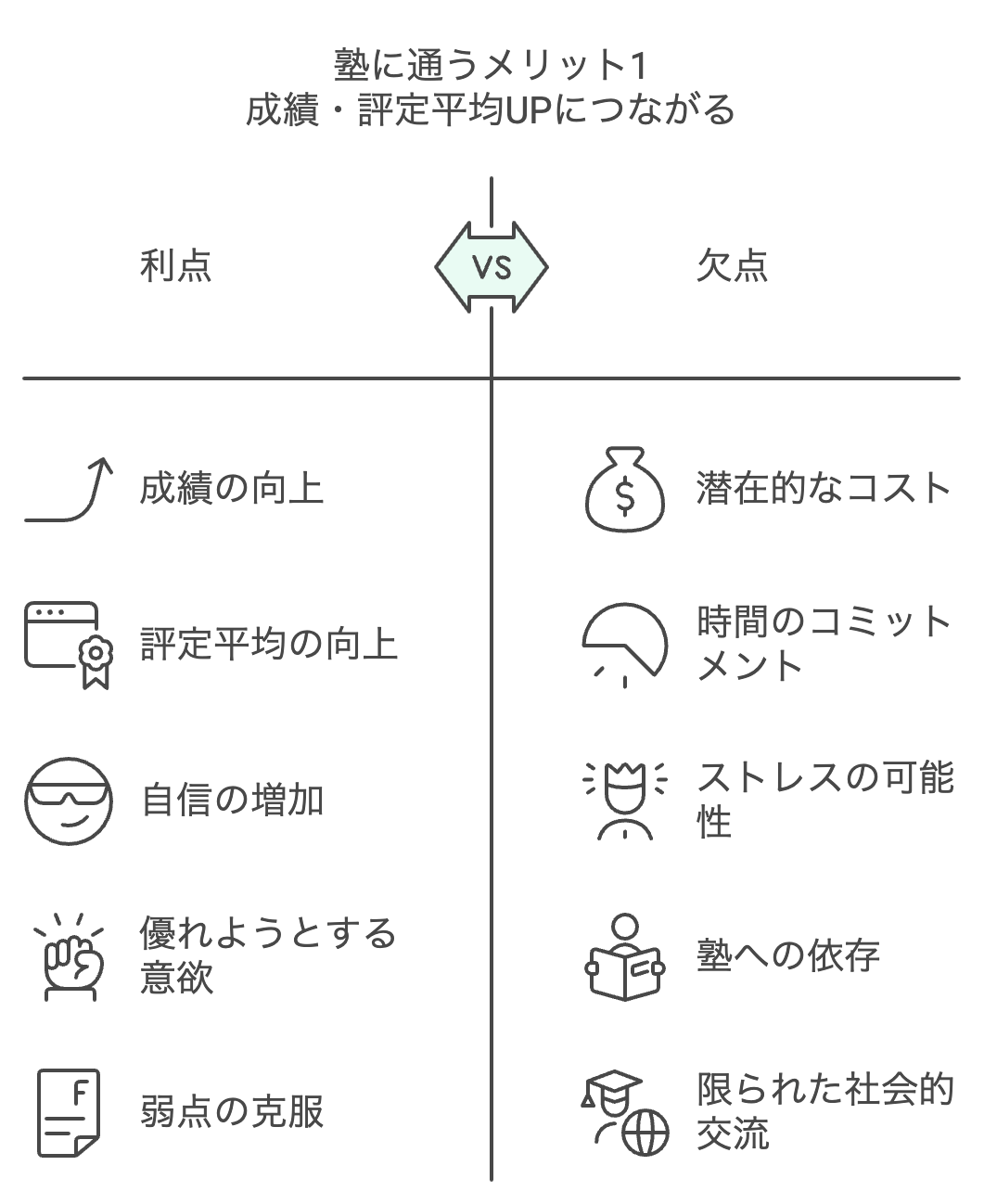 メリット1：成績・評定平均UPにつながる