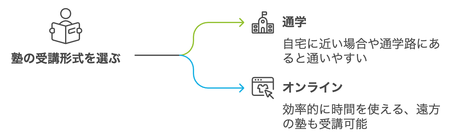 ポイント1：通学かオンラインか