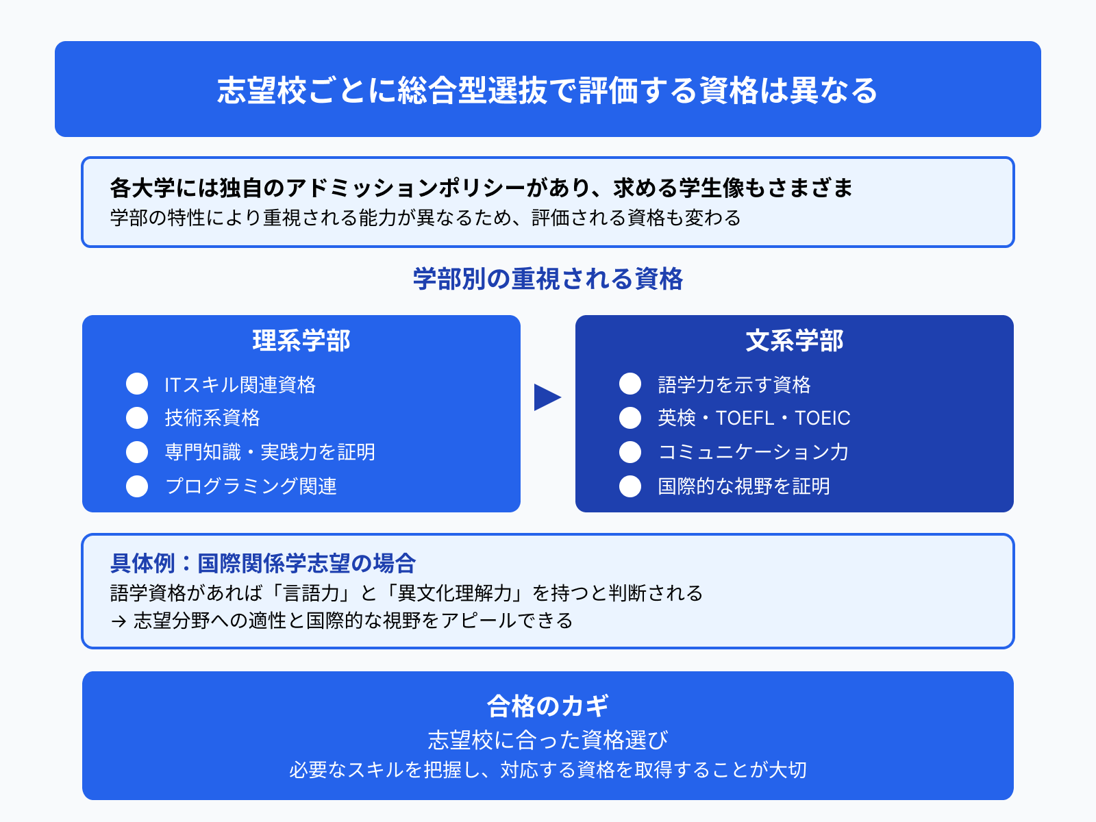 志望校ごとに総合型選抜で評価する資格は異なる