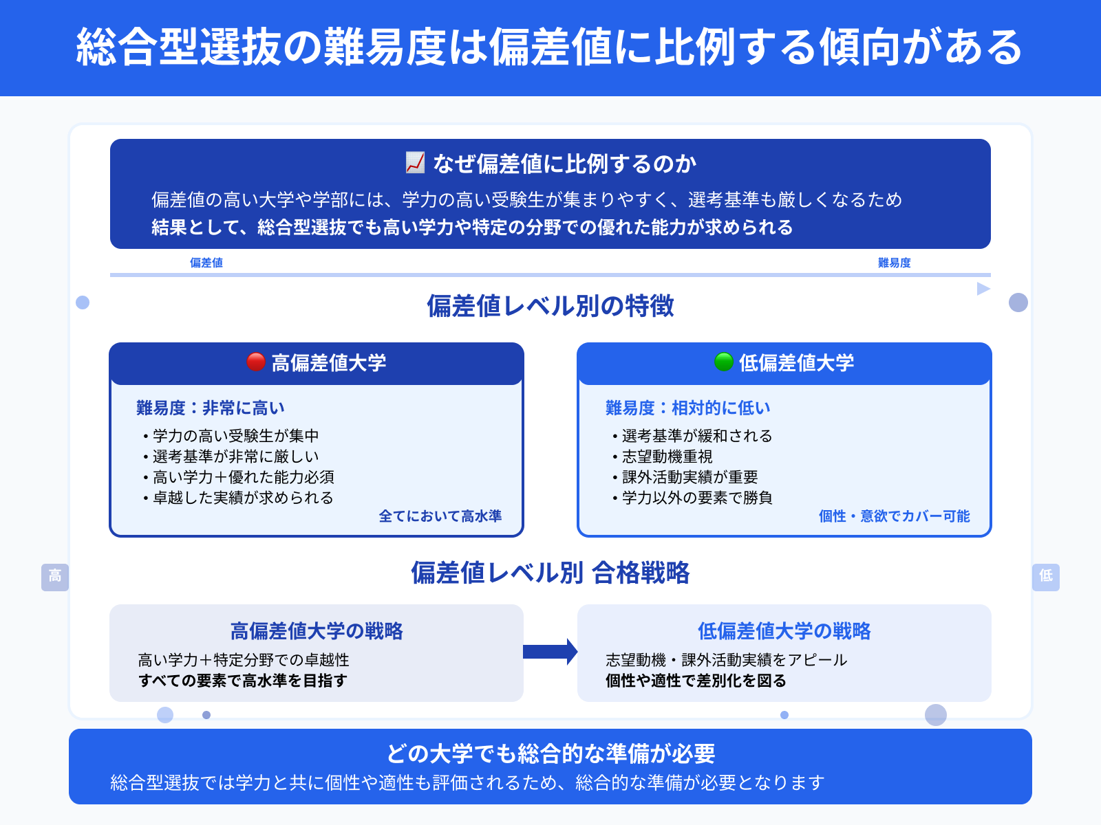 総合型選抜の難易度は偏差値に比例する傾向がある