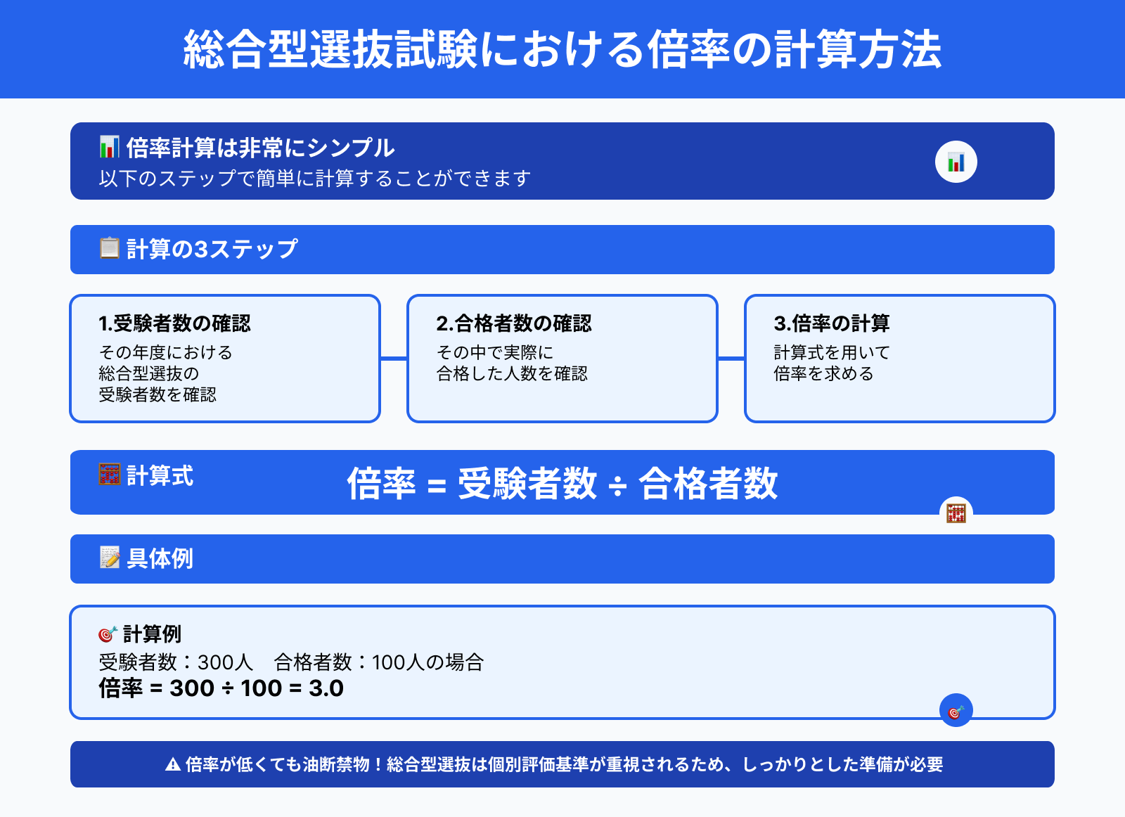 総合型選抜試験における倍率の計算方法