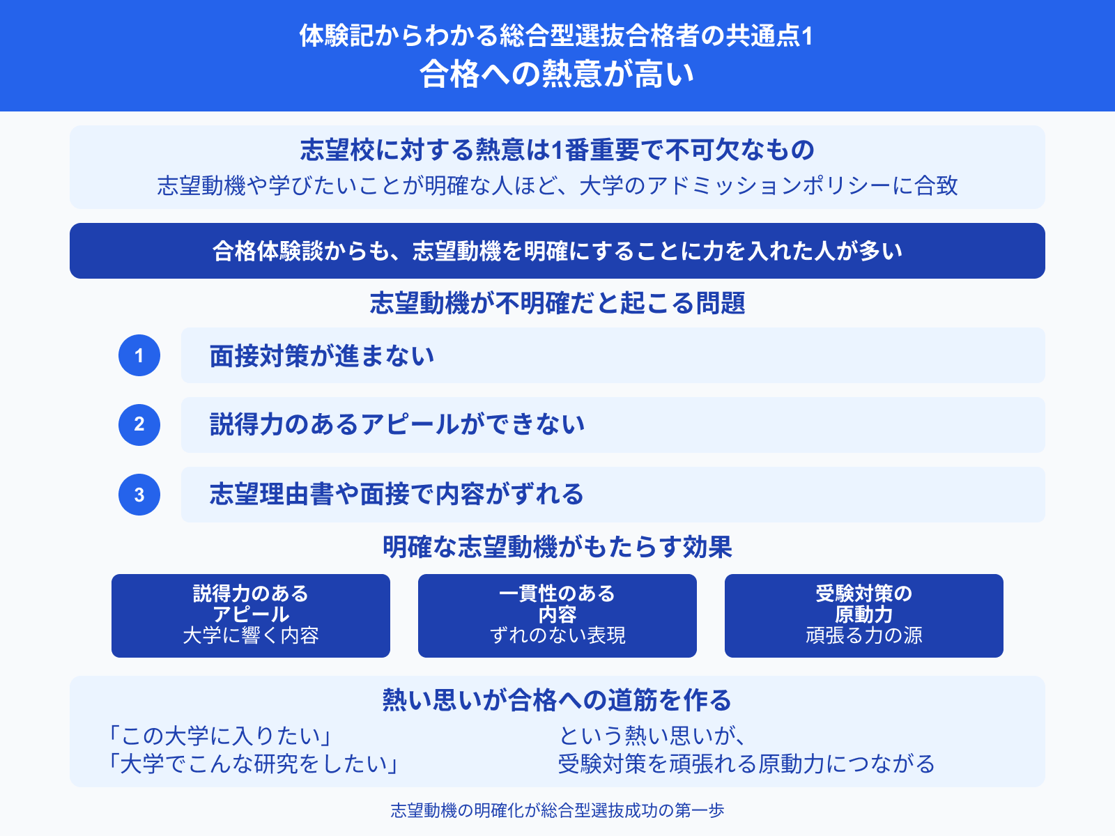 体験記からわかる総合型選抜合格者の共通点1 合格への熱意が高い