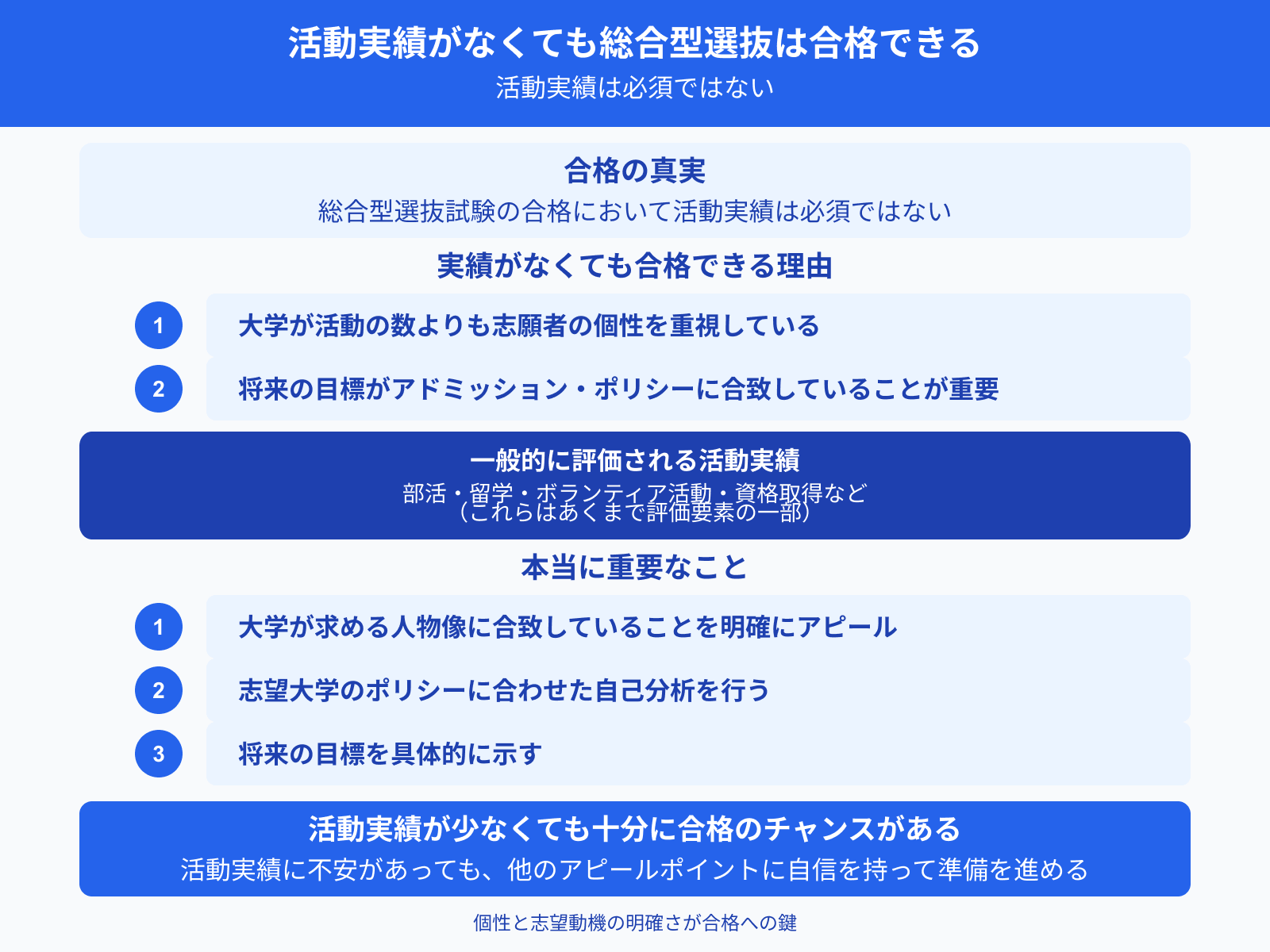 活動実績がなくても総合型選抜は合格できる