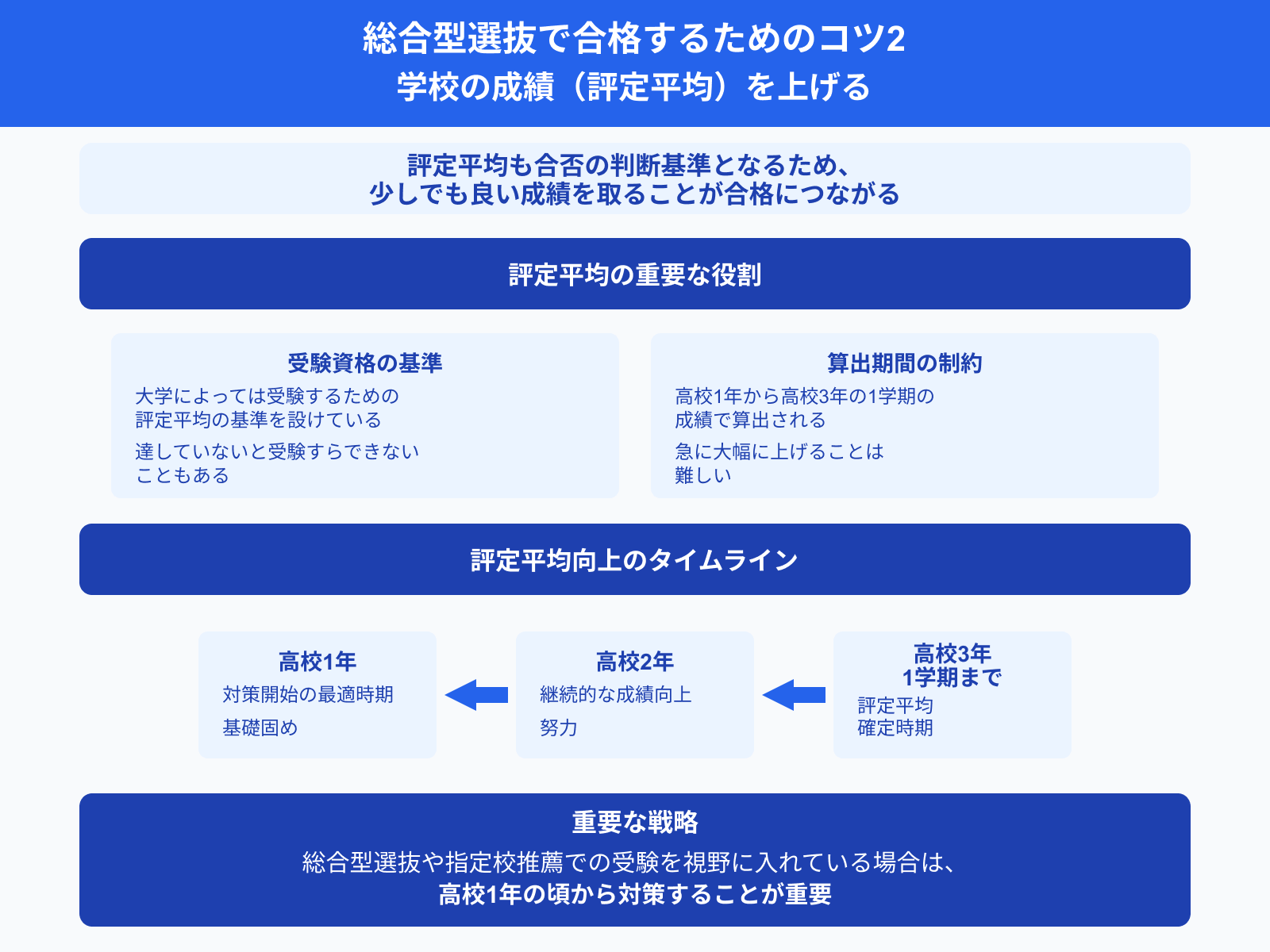 総合型選抜で合格するためのコツ2 学校の成績（評定平均）を上げる