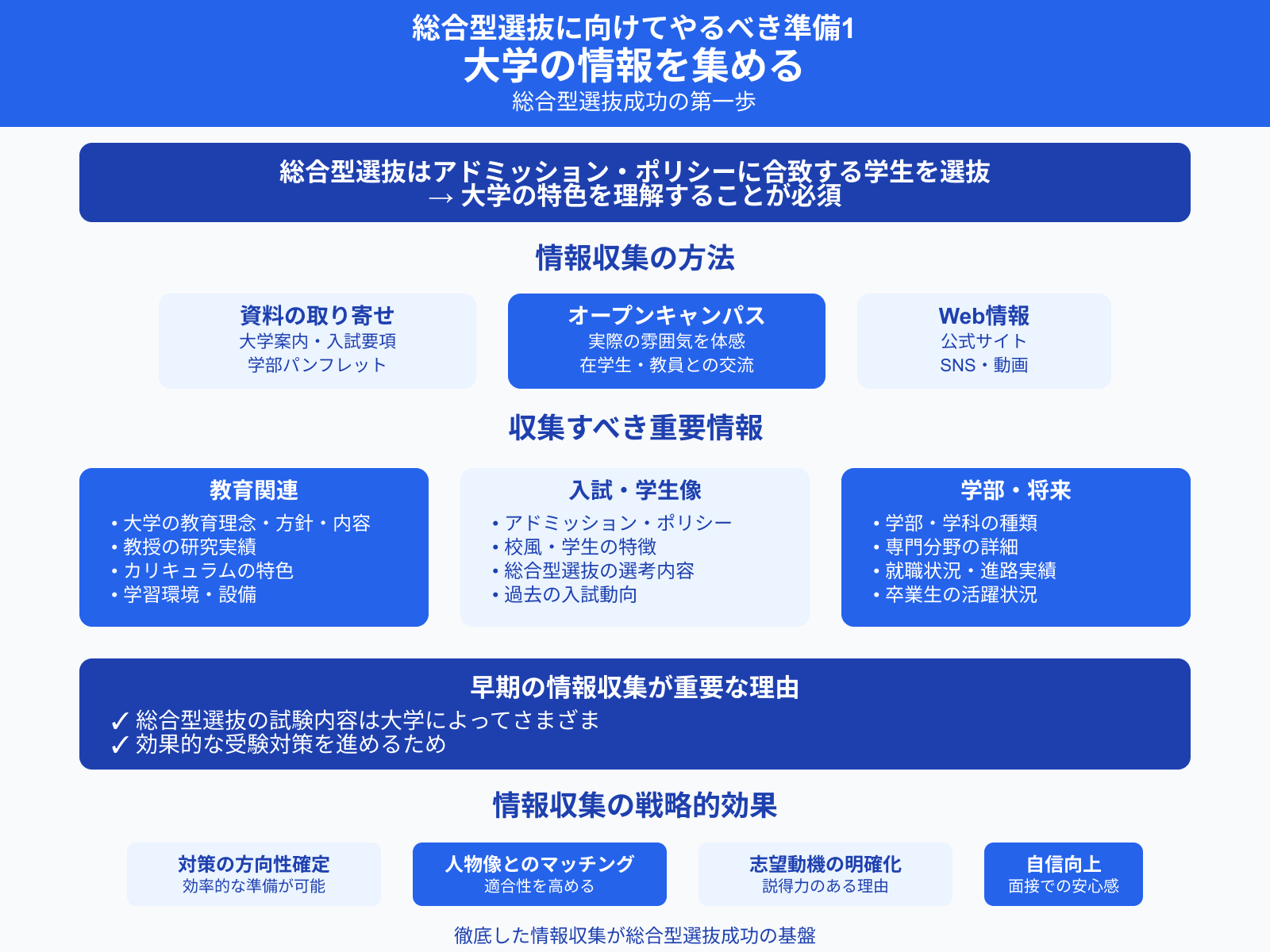 総合型選抜に向けてやるべき準備1 大学の情報を集める