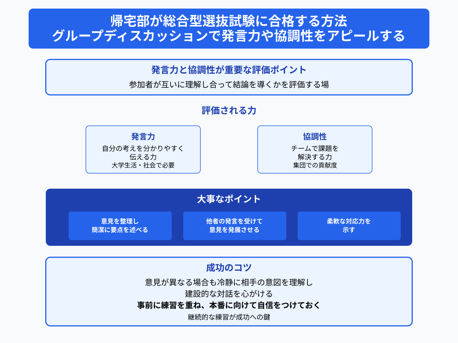 帰宅部が総合型選抜試験に合格する方法 グループディスカッションで発言力や協調性をアピールする