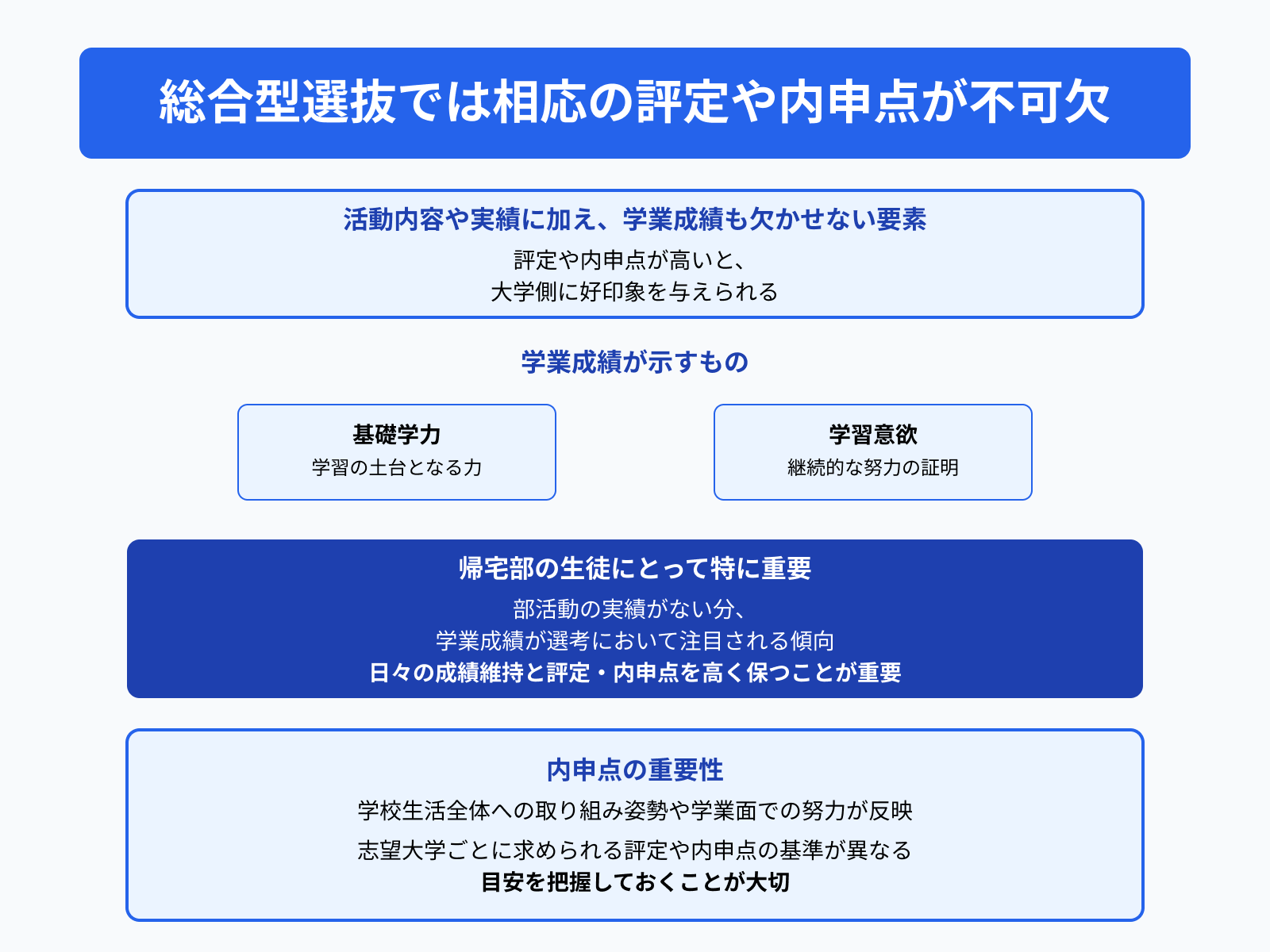 総合型選抜では相応の評定や内申点が不可欠