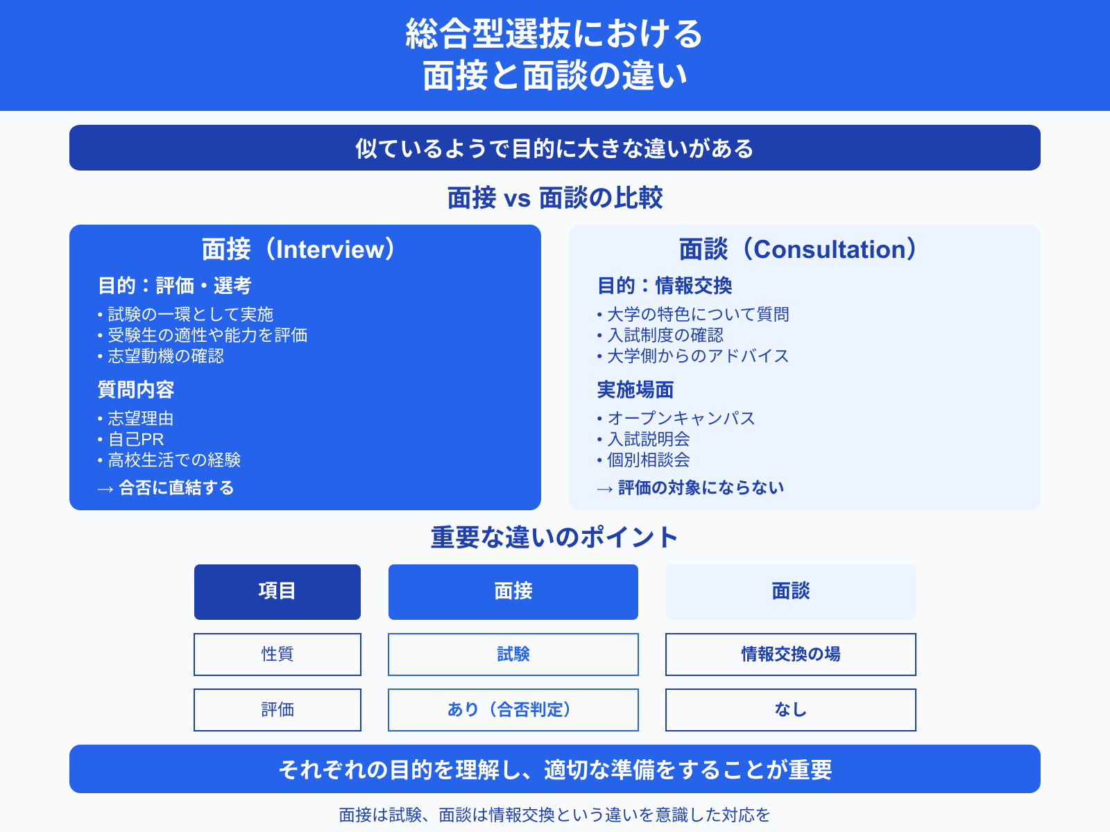 総合型選抜における 面接と面談の違い