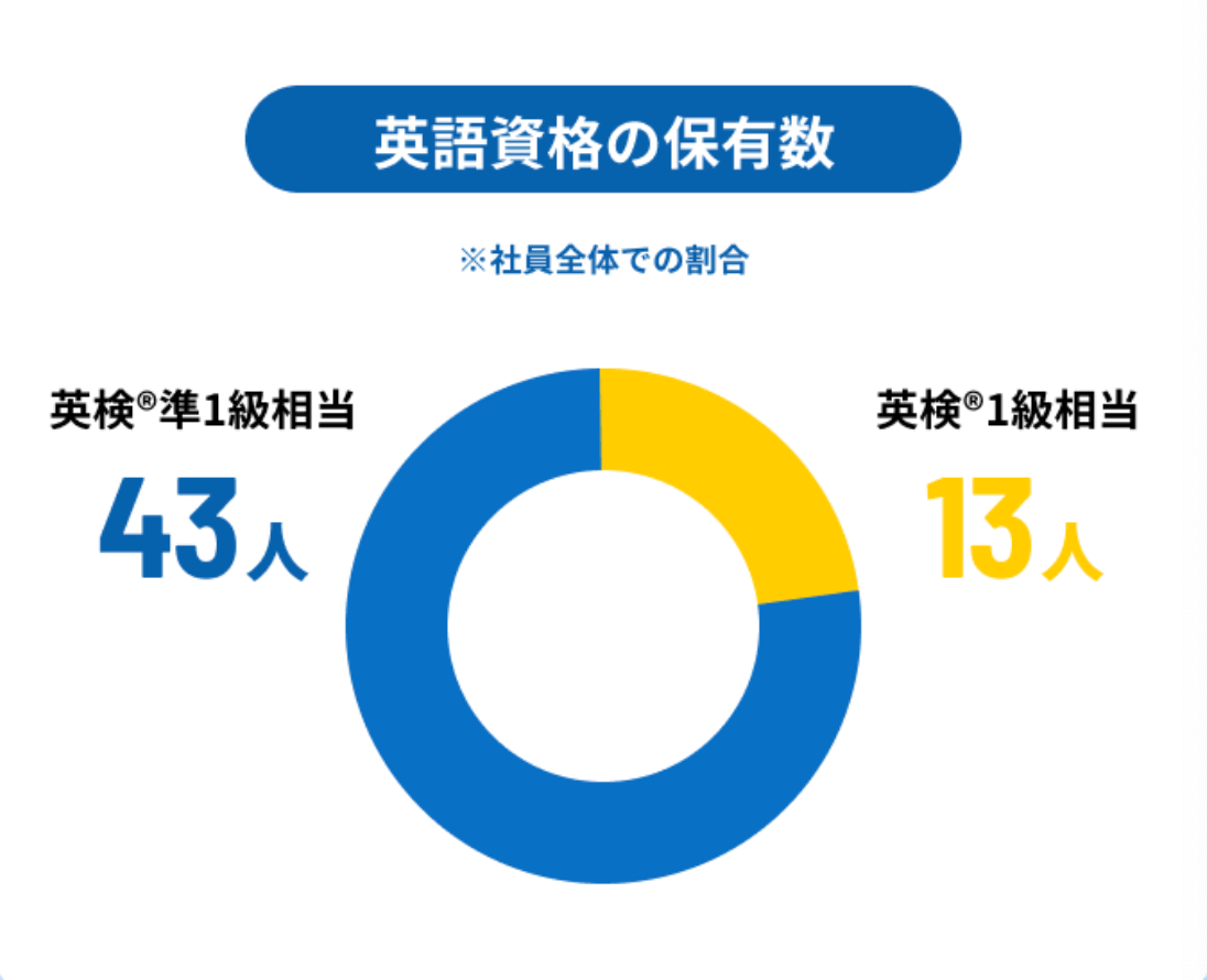 リザプロ英検対策コース