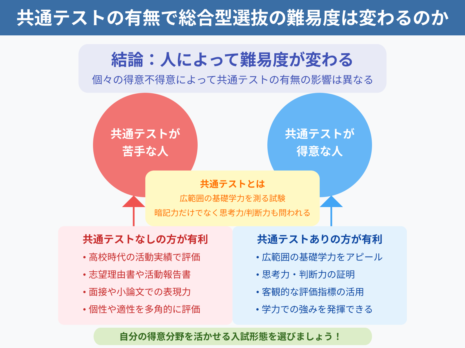 共通テストの有無で総合型選抜の難易度は変わるのか