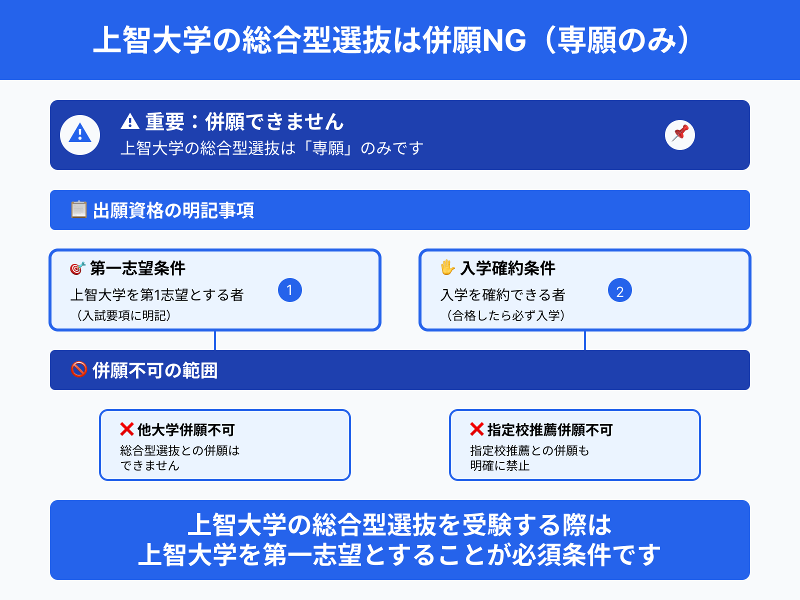 上智大学の総合型選抜は併願NG（専願のみ）
