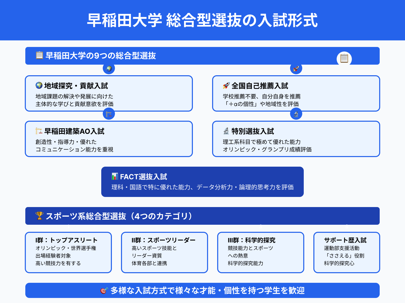 早稲田大学 総合型選抜の入試形式