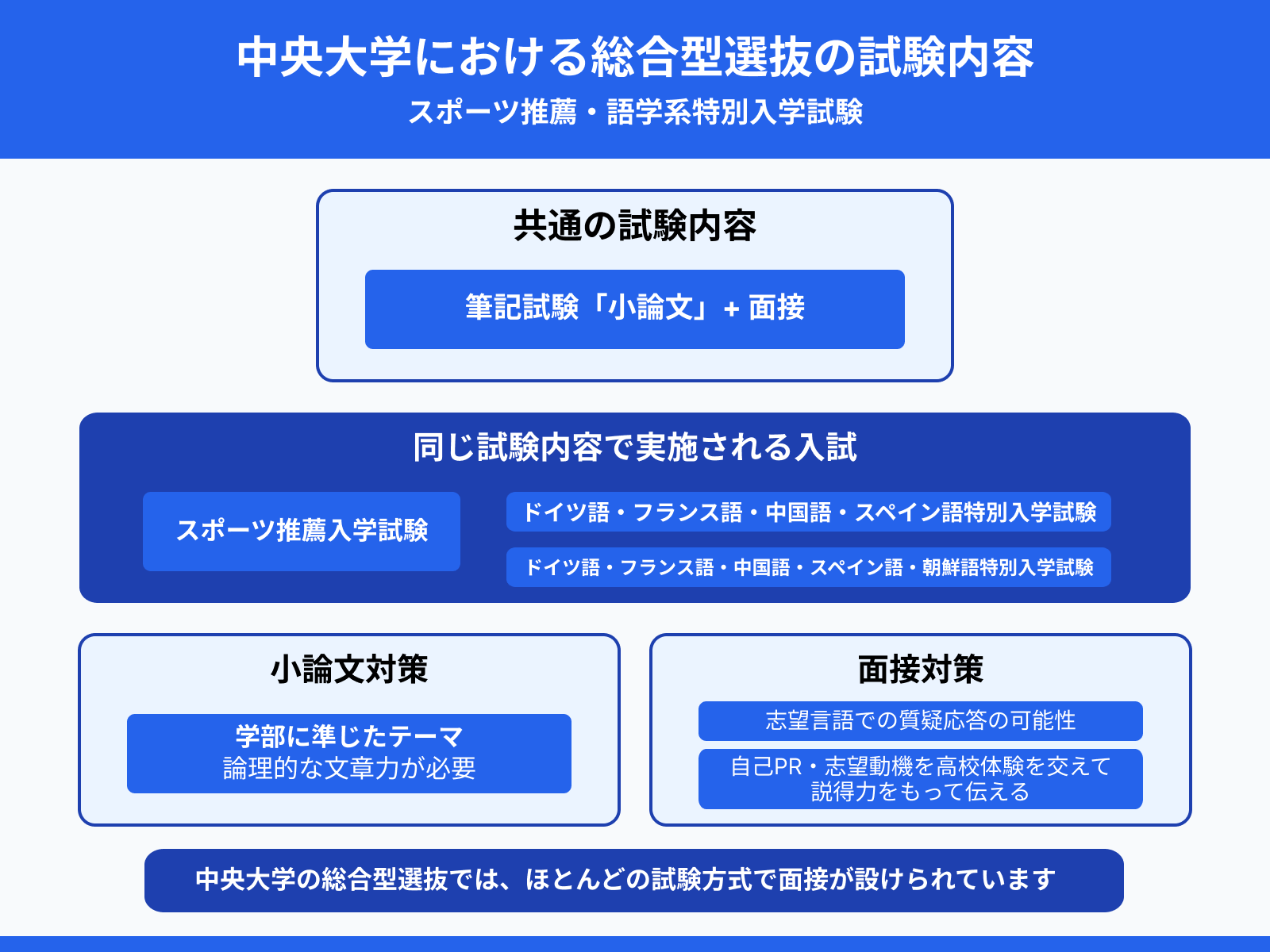 中央大学における総合型選抜の試験内容：スポーツ推薦・語学系特別入学試験