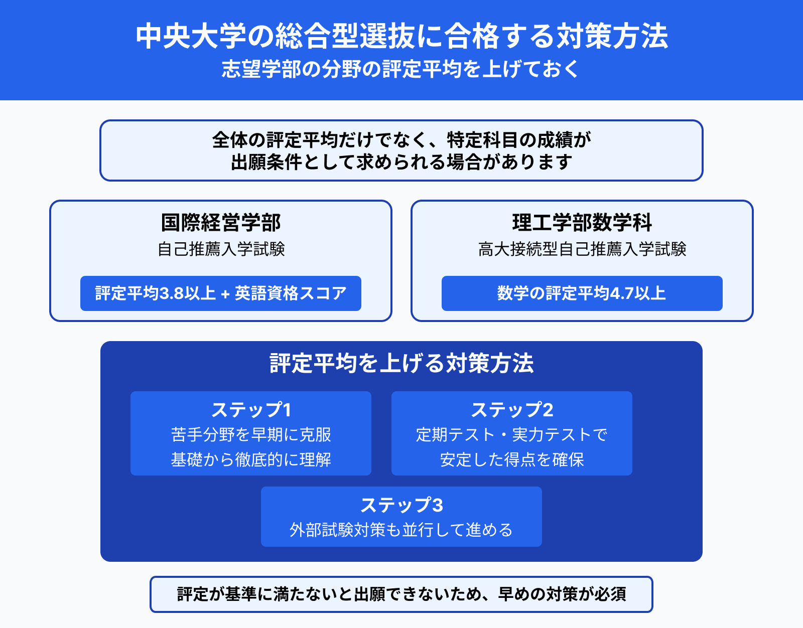 中央大学の総合型選抜に合格する対策方法：志望学部の分野の評定平均を上げておく