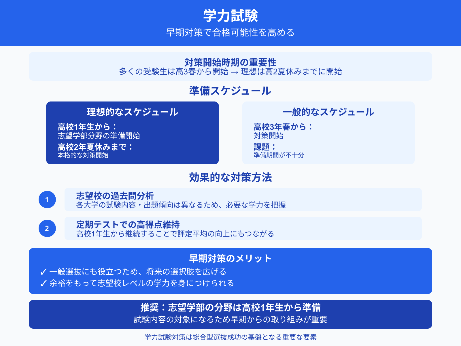 学力試験