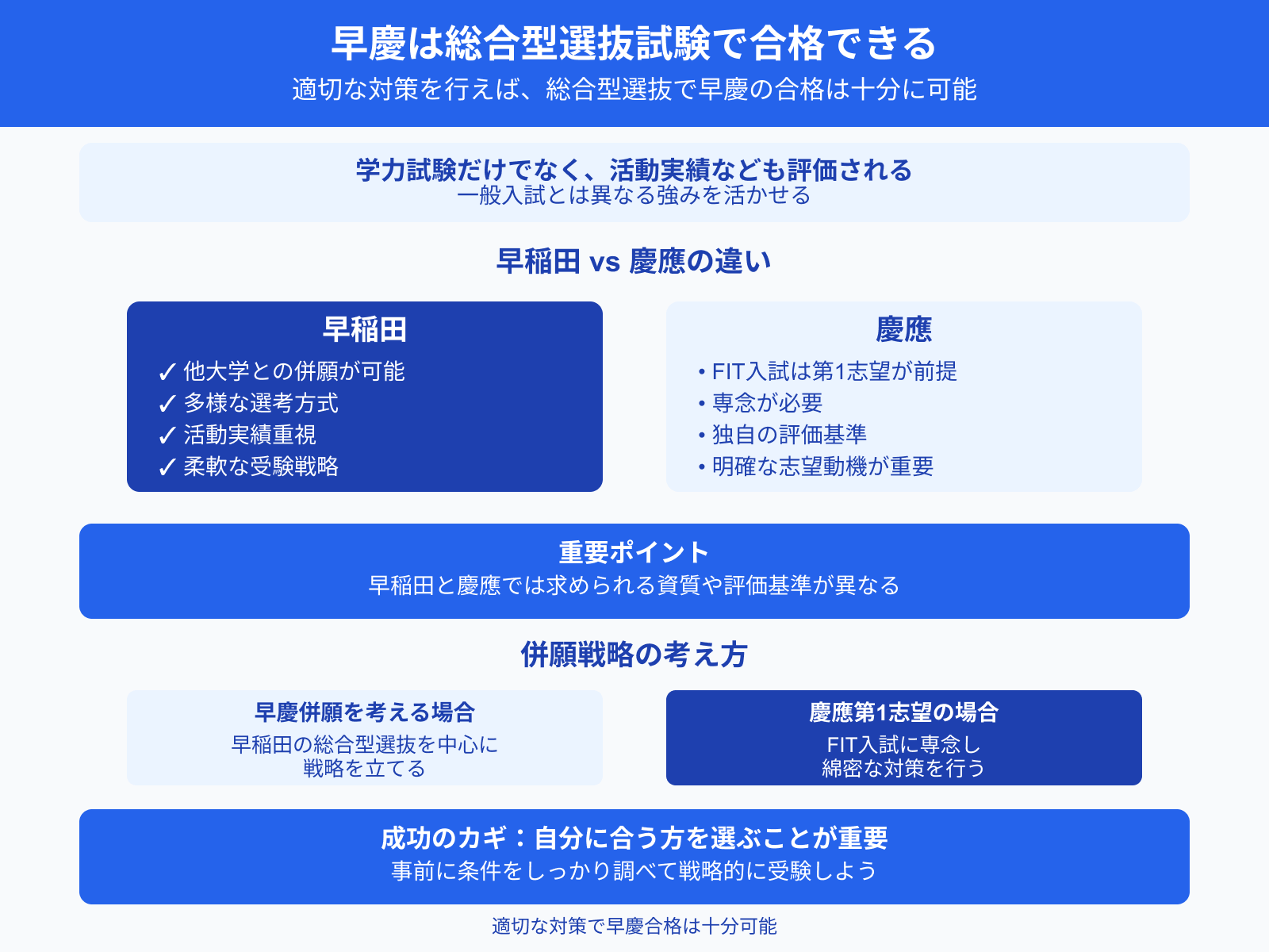 早慶は総合型選抜試験で合格できる