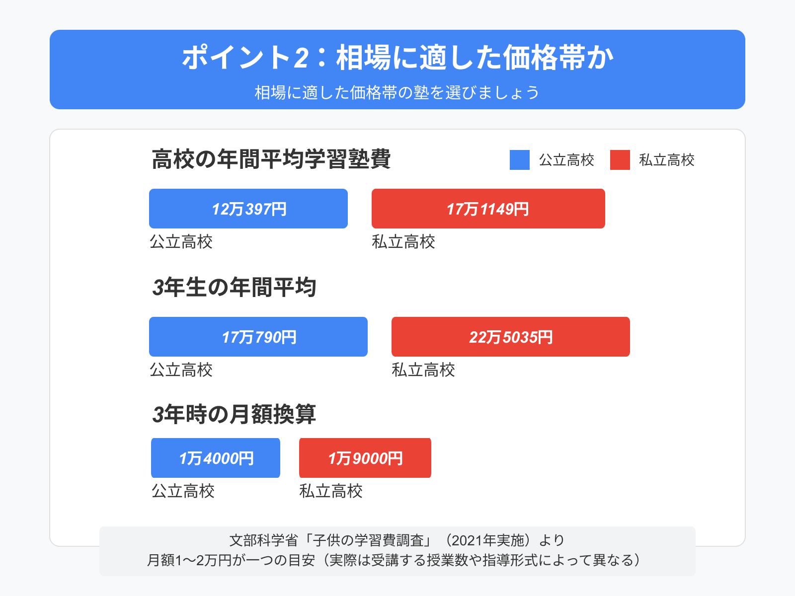 ポイント2:相場に適した価格帯か