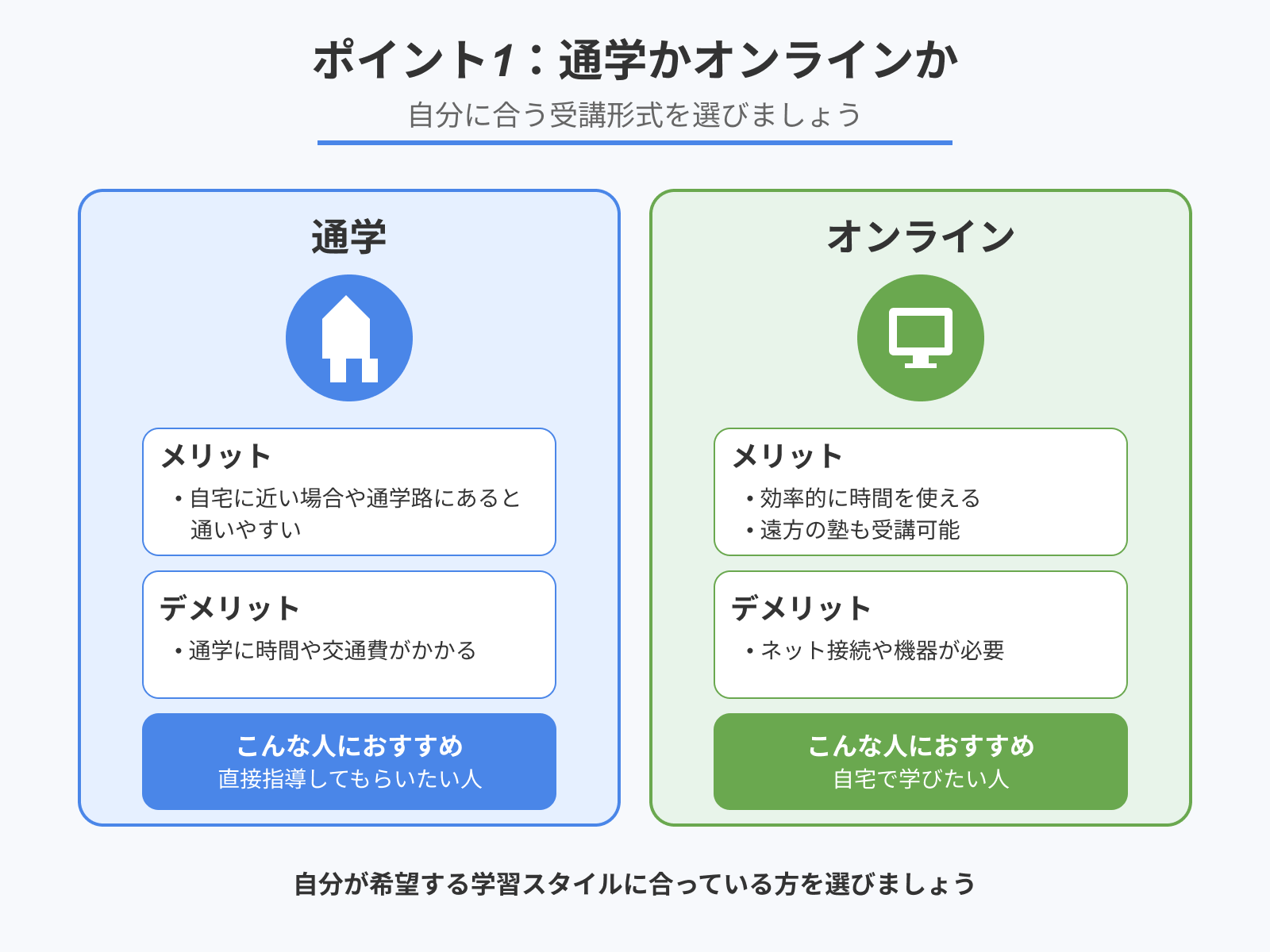 ポイント1：通学かオンラインか