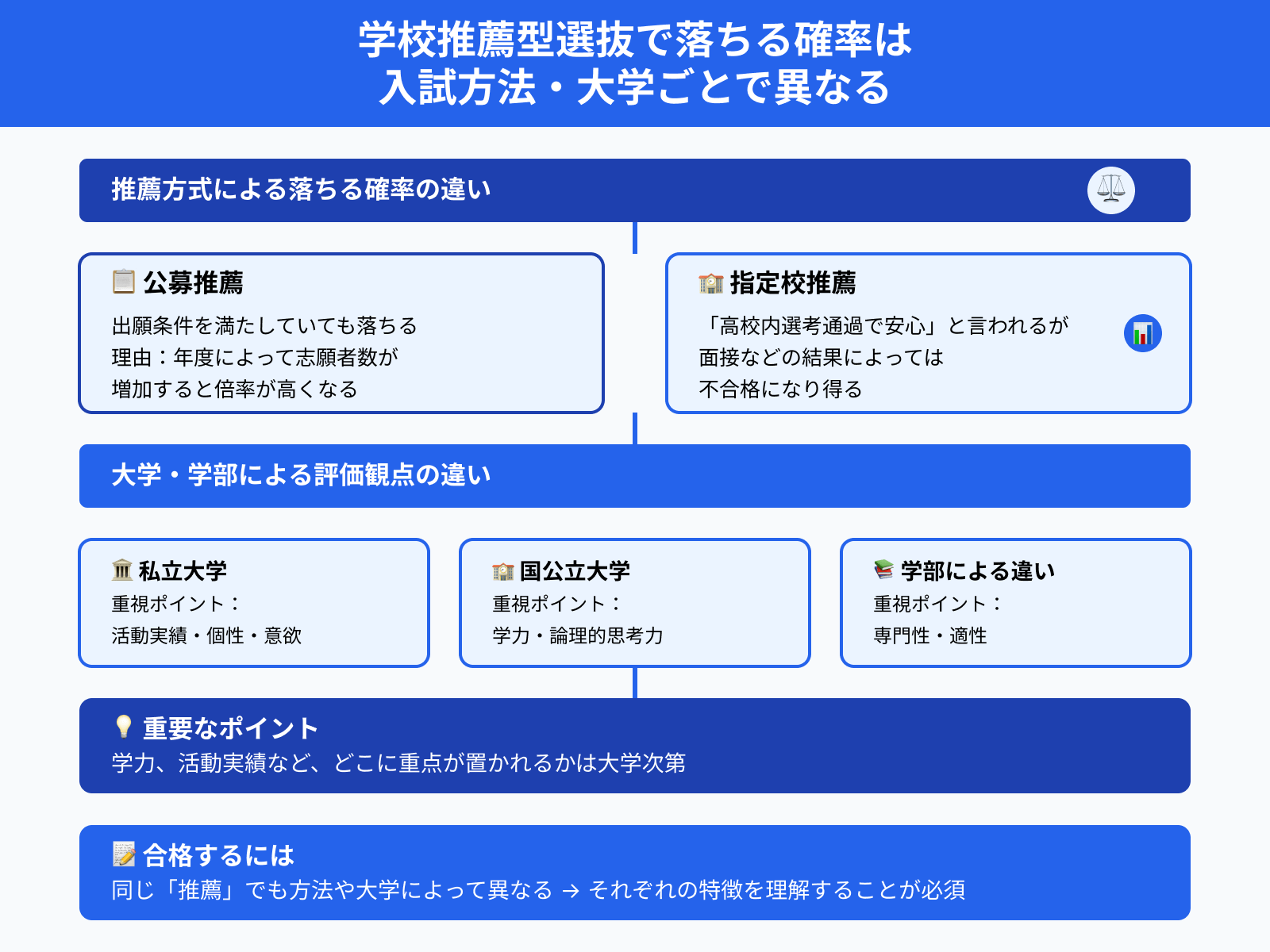 学校推薦型選抜で落ちる確率は 入試方法・大学ごとで異なる