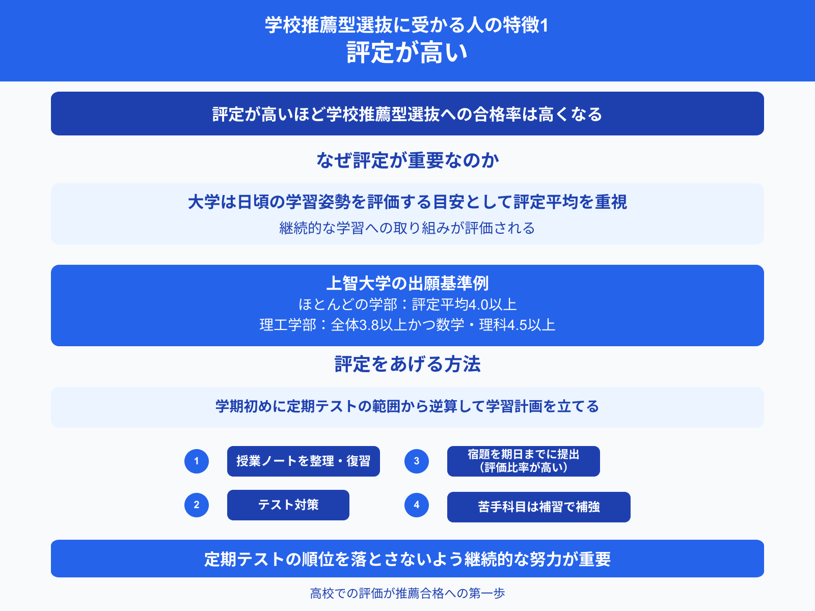 学校推薦型選抜に受かる人の特徴1 評定が高い
