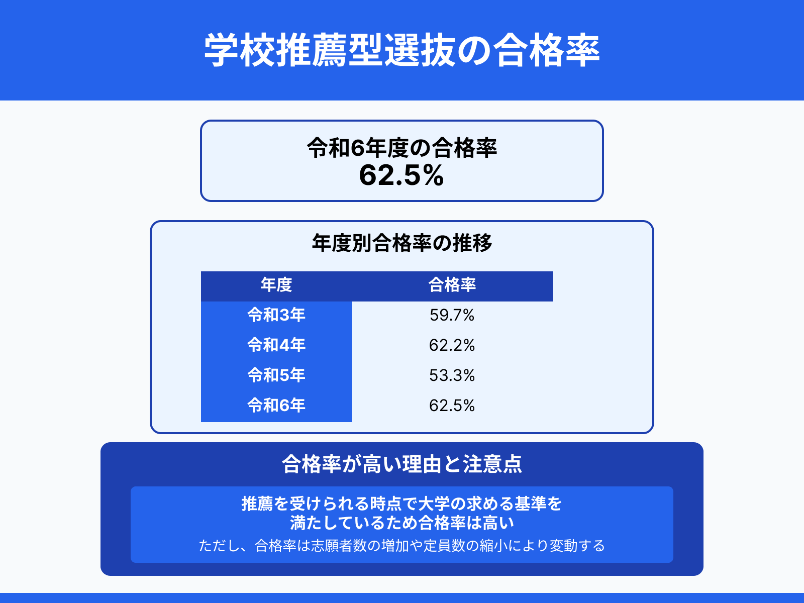 学校推薦型選抜の合格率