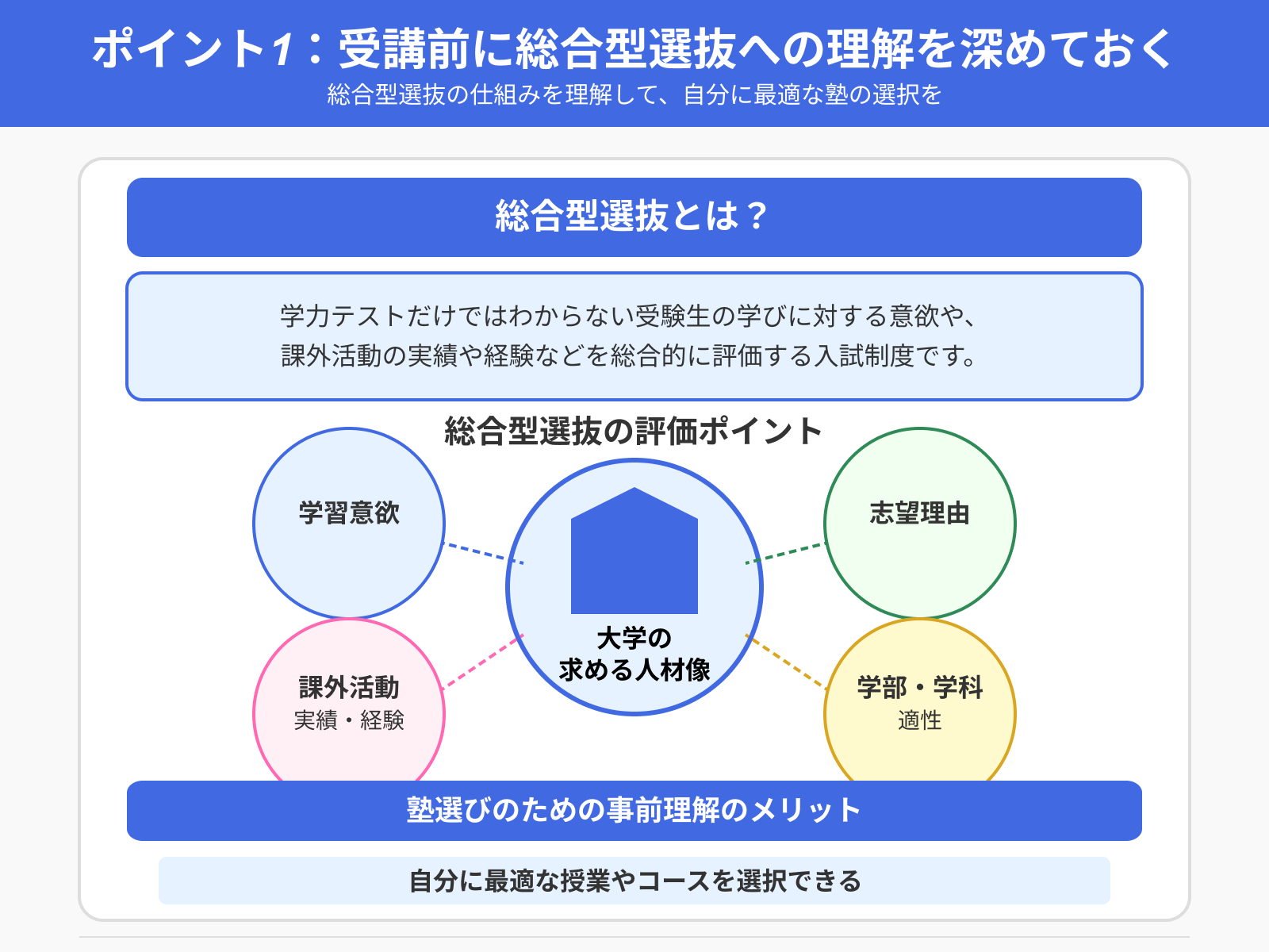 ポイント1:受講前に総合型選抜への理解を深めておく