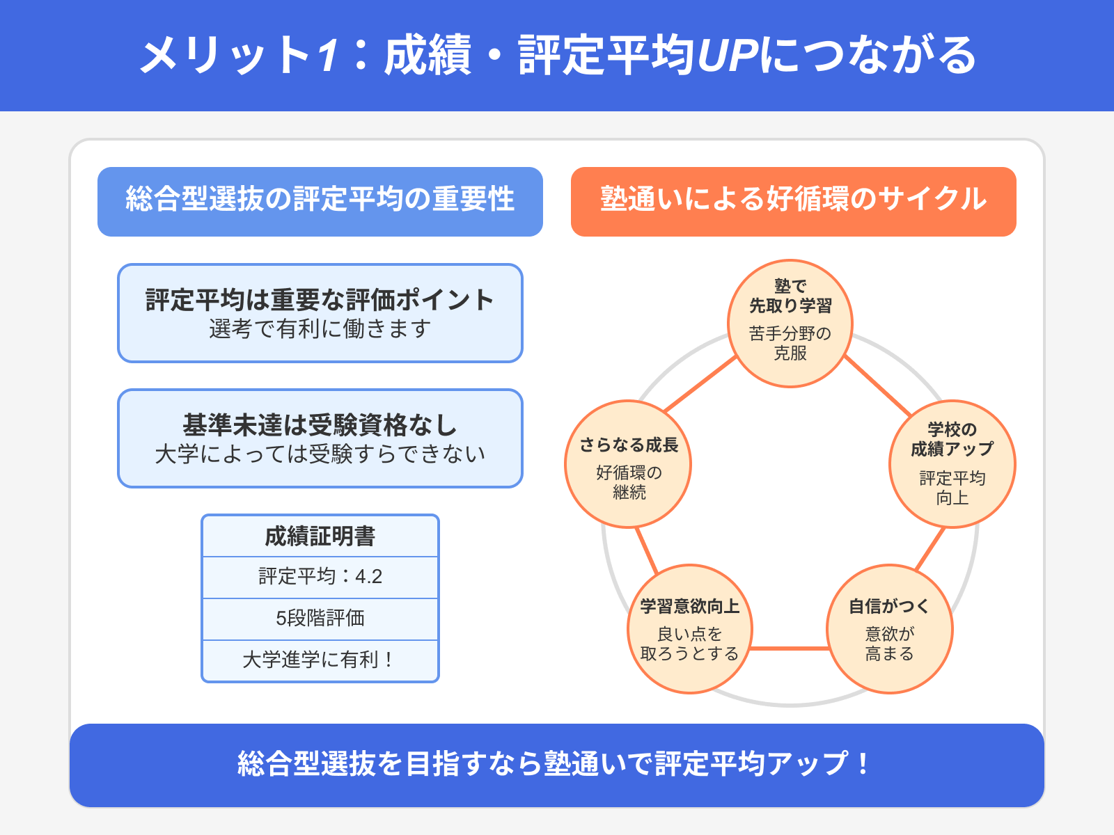 メリット1:成績・評定平均UPにつながる