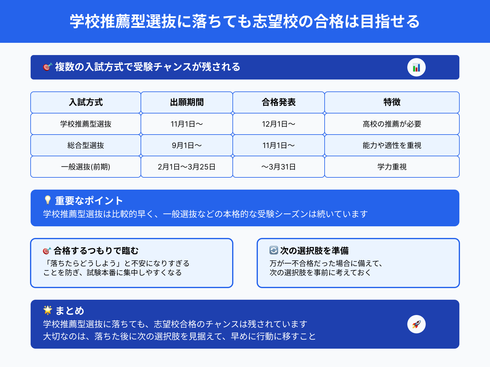 学校推薦型選抜に落ちても志望校の合格は目指せる