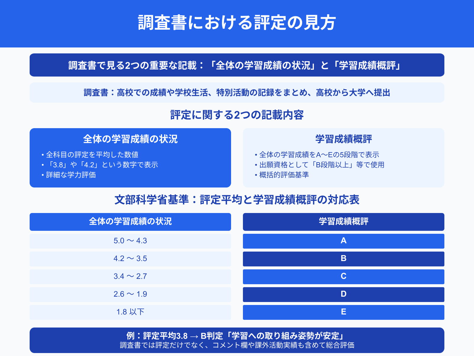 調査書における評定の見方