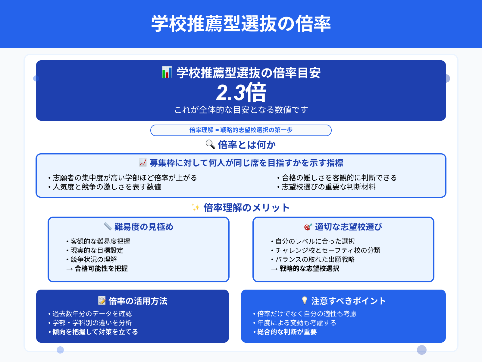 学校推薦型選抜の倍率