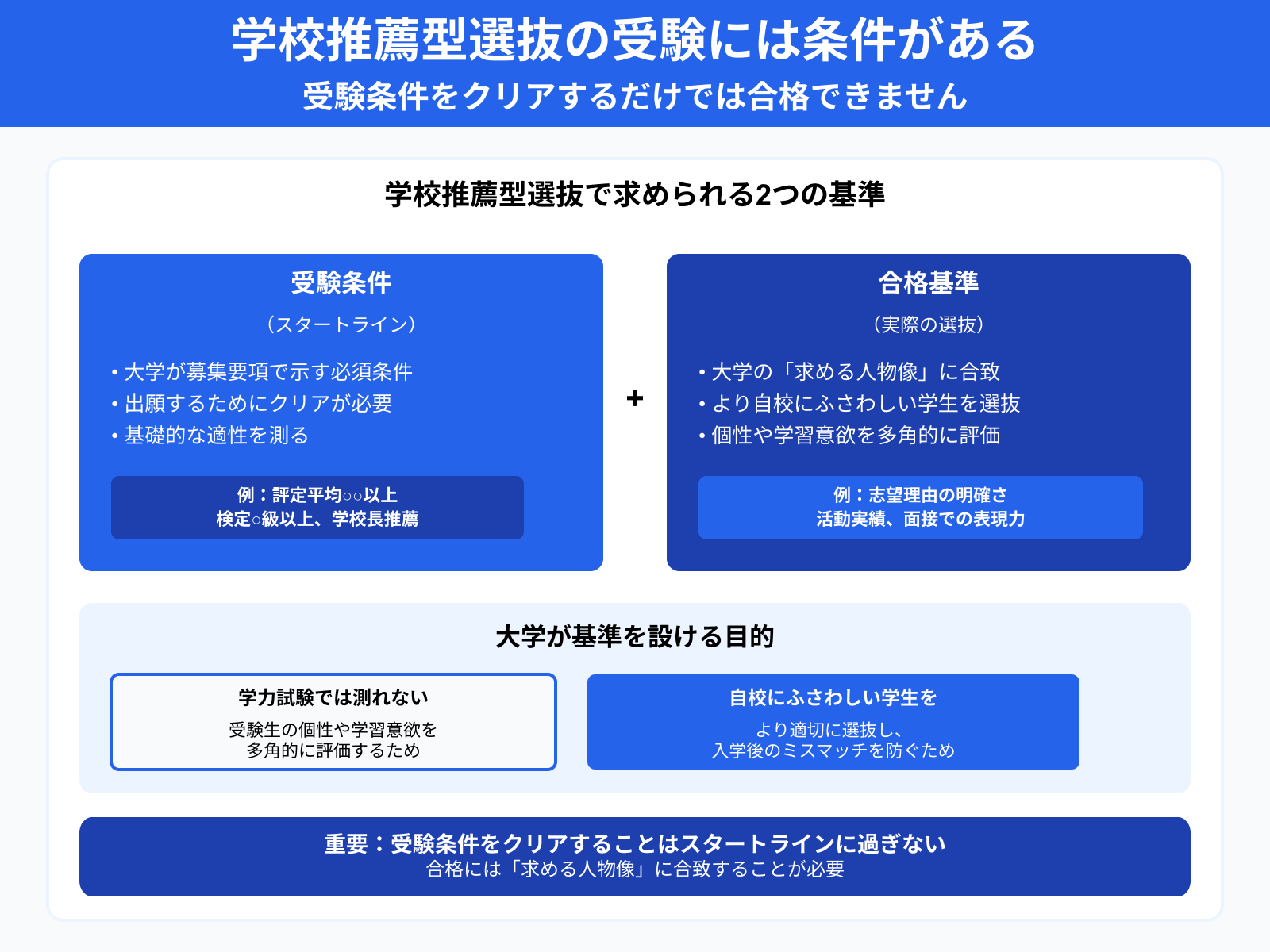 学校推薦型選抜の受験には条件がある
